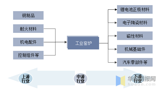 2023年中邦工业窑炉行业财产链领会及行业投资前景预测陈述