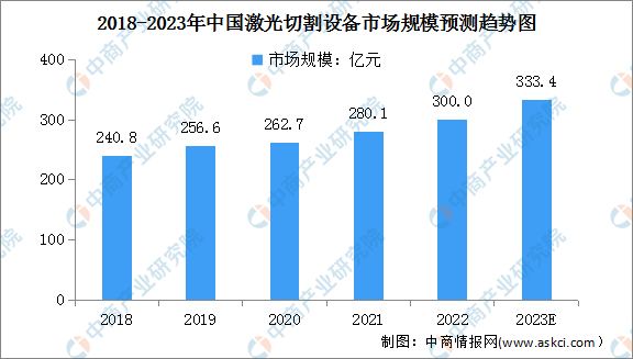 2023年中邦激光切割修造市集范畴及竞赛格式预测剖判（图）